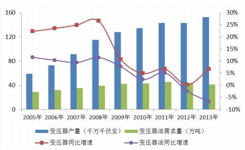 2005-2013 年我國(guó)變壓器與變壓器油行業(yè)發(fā)展情況
