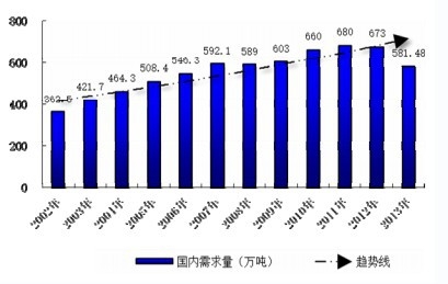 我國 2002 年至 2013 年潤滑油需求量及增長情況