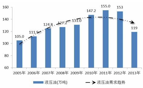 2005~2013 年我國(guó)液壓油市場(chǎng)需求情況