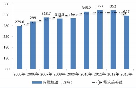 2005~2013 年國(guó)內(nèi)內(nèi)燃機(jī)潤(rùn)滑油需求量