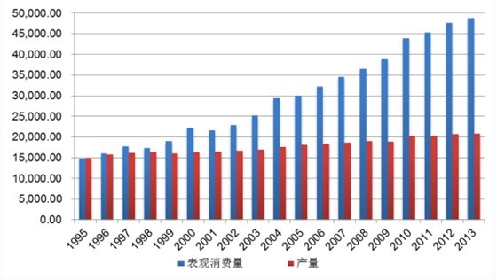 1995-2013年中國原油產(chǎn)量和表觀消費量變化趨勢