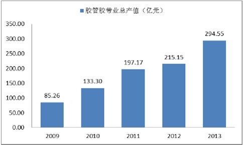 2009 年-2013 年我國膠管膠帶業(yè)發(fā)展情況