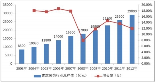 2003-2012年我國建筑裝飾行業(yè)總產(chǎn)值及增速