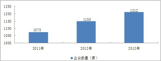 2011-2014年行業(yè)規(guī)模企業(yè)數(shù)量變化情況