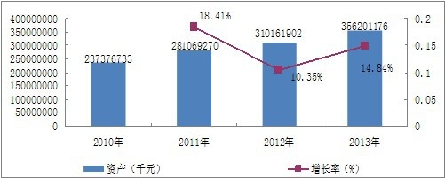 2010-2013年我國(guó)化學(xué)藥品原料藥行業(yè)資產(chǎn)變化情況