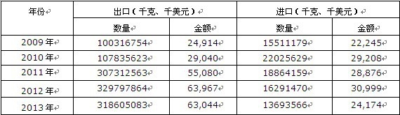 2009-2013���Ї�(gu��)������Ȼ�V�a(ch��n)Ʒ;��(d��ng)��̿�ڣ������U��(d��ng)��̿���M(j��n)���ڔ�(sh��)��(j��)�y(t��ng)Ӌ(j��)��