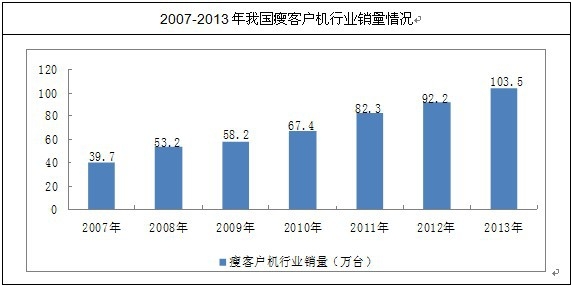 我國瘦客戶機(jī)行業(yè)銷售情況