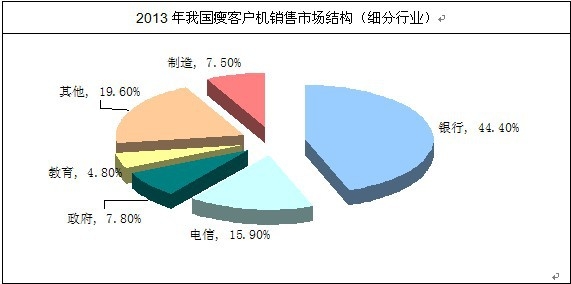 2013年我國瘦客戶機(jī)細(xì)分銷售市場結(jié)構(gòu)