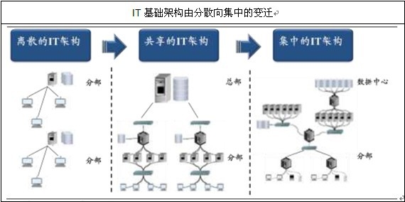 IT基礎(chǔ)架構(gòu)變遷
