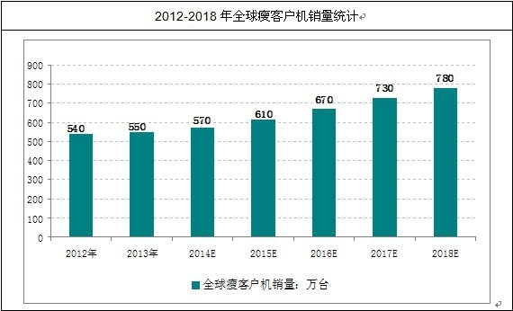 全球瘦客戶機(jī)銷量統(tǒng)計(jì)