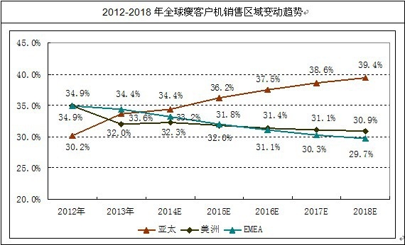 全球瘦客戶機(jī)銷售區(qū)域變動(dòng)趨勢