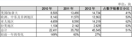 2010-2012�� ��(sh��)���yĻ�����L(zh��ng)��r