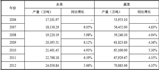 2006-2012年中國果蔬行業(yè)產(chǎn)量統(tǒng)計(jì)分析