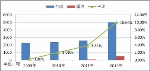 2008-2013 年全球移動(dòng)通信設(shè)備市場規(guī)模