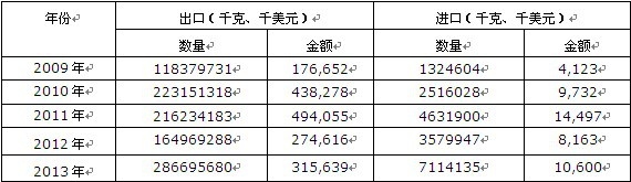 2009-2013���Ї�̼�����M���ڔ�(sh��)��(j��)�y(t��ng)Ӌ��