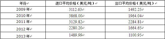 2009-2013���Ї�̼�����M����ƽ���΃r����