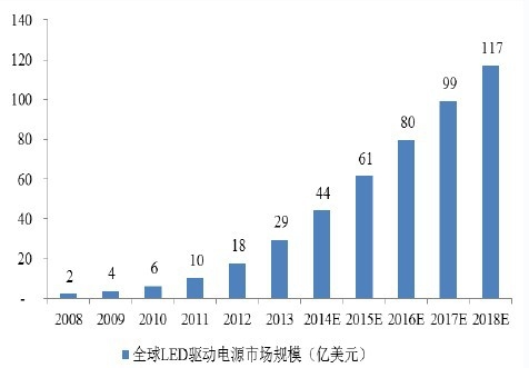 2008-2018年全球LED驅(qū)動(dòng)電源市場(chǎng)規(guī)模統(tǒng)計(jì)分析
