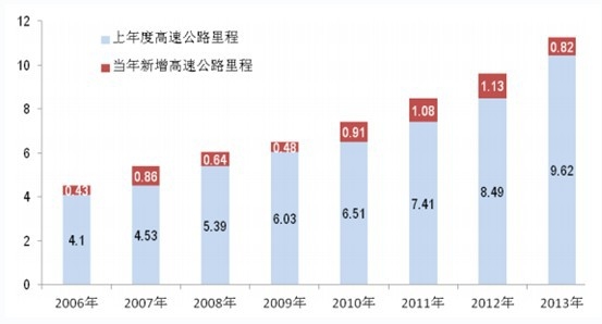 2006-2013���Ї����ٹ�·��̽y(t��ng)Ӌ(j��)���� 