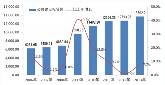 2006-2013���Ї���·���O(sh��)Ͷ�Y���~�y(t��ng)Ӌ(j��)���� 