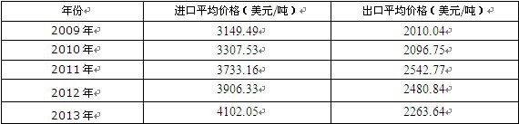 2009-2013���Ї���x�����ЙC(j��)������Ԅ��M(j��n)����ƽ���΃r(ji��)����