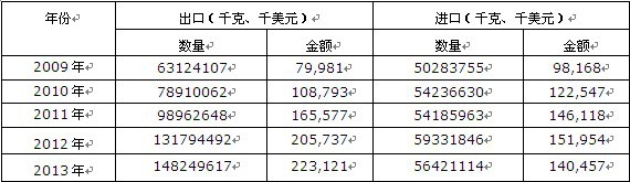 2009-2013���Ї�(gu��)��x�����ЙC(j��)������Ԅ��M(j��n)���ڔ�(sh��)��(j��)�y(t��ng)Ӌ(j��)��