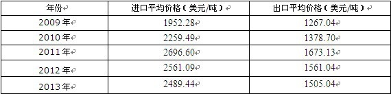 2009-2013���Ї�(gu��)��x�����ЙC(j��)������Ԅ��M(j��n)����ƽ���΃r(ji��)����