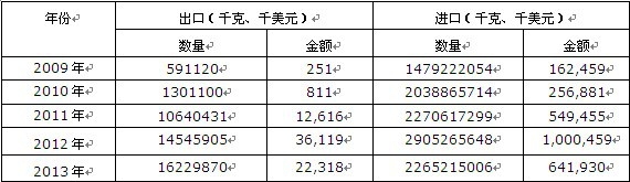 2009-2013年中國鈦礦砂及其精礦進出口數(shù)據統(tǒng)計表