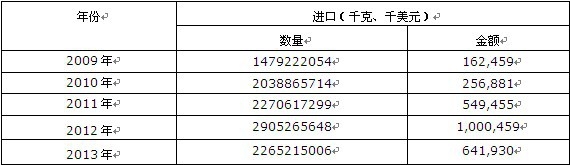 2009-2013年中國鈦礦砂及其精礦進出口數(shù)據統(tǒng)計表
