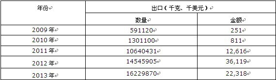 2009-2013年中國鈦礦砂及其精礦進出口數(shù)據統(tǒng)計表