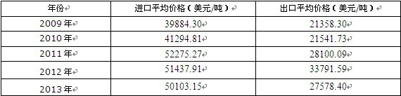 2009-2013年中國碳布進出口平均單價分析