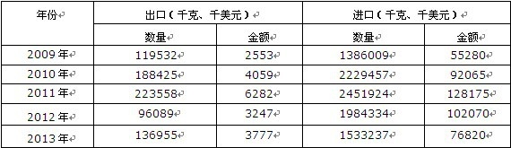 2009-2013年中國碳布進出口數(shù)據(jù)統(tǒng)計表