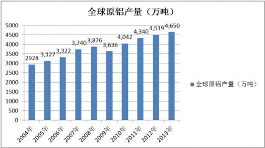 2004-2013��ȫ��ԭ�X�ИI(y��)���a(ch��n)����r