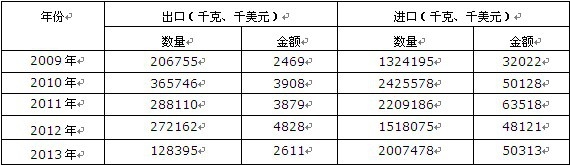 2009-2013���Ї�̼���w�S��̼�w�S���M(j��n)���ڔ�(sh��)��(j��)�y(t��ng)Ӌ��