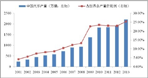 2001-2013年中國(guó)汽車產(chǎn)量和占全世界汽車總產(chǎn)量的比重