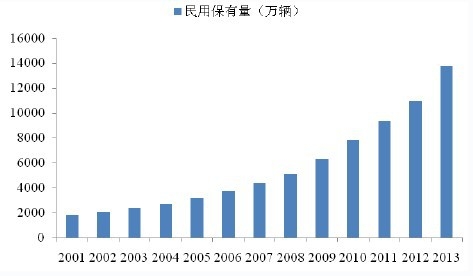2001-2013 年中國(guó)民用汽車保有量
