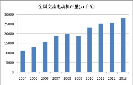 2004-2013年中國(guó)交流電機(jī)行業(yè)產(chǎn)量統(tǒng)計(jì)分析