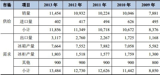 2009-2013年中國冰箱壓縮機供給和需求情況
