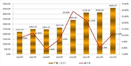 2006-2013年中國半導(dǎo)體分立器件產(chǎn)業(yè)產(chǎn)量增長狀況分析