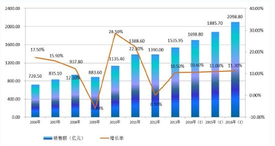 2006-2016年中國半導(dǎo)體分立器件產(chǎn)業(yè)銷售額增長狀況及發(fā)展預(yù)測