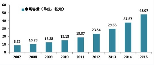 2007����2015���҇�(gu��)��(gu��)��(n��i)�@�֙C(j��)е�Ј�(ch��ng)�������A(y��)�y(c��)
