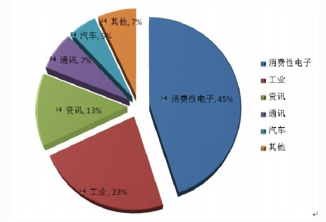 ȫ���X늽��������(y��ng)���I(l��ng)�򼰷ֲ�