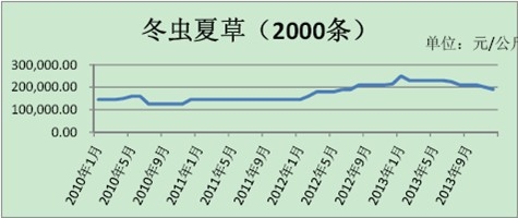 2010年1月至2013年12月冬蟲夏草的價(jià)格變動(dòng)趨勢(shì)
