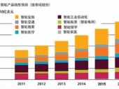 2014-2020年中國(guó)物聯(lián)網(wǎng)市場(chǎng)分析與投資前景研究報(bào)告 2014-2020年中國(guó)物聯(lián)網(wǎng)市場(chǎng)分析與投資前景研究報(bào)告