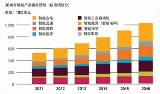 2011-2016年智能產(chǎn)品預(yù)測