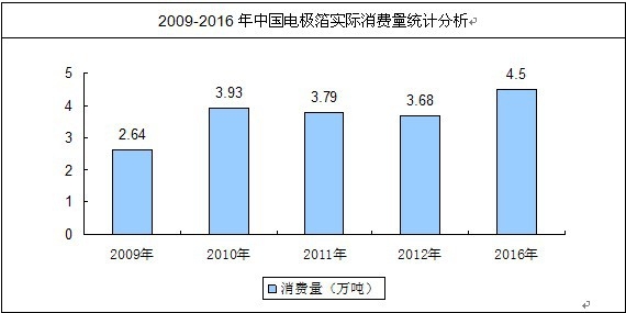 中國大陸地區(qū)電極箔消費量