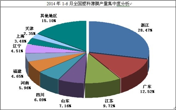 2014年1-6月全國(guó)塑料薄膜產(chǎn)量集中度分析