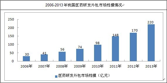 我國CRO市場規(guī)模