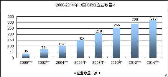 中國CRO企業(yè)數(shù)量