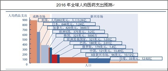 全球藥品人均支出