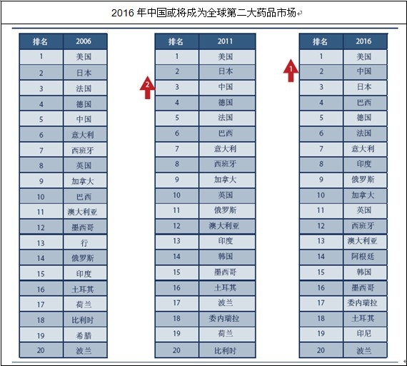 中國成全球第二大藥品市場